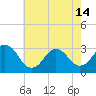 Tide chart for Lake Rudee, Virginia on 2024/05/14