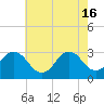 Tide chart for Lake Rudee, Virginia on 2024/05/16