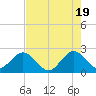 Tide chart for pier, Lake Worth, Florida on 2024/05/19