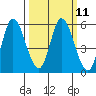 Tide chart for Petaluma River, Lakeville, San Pablo Bay, California on 2024/03/11