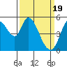 Tide chart for Petaluma River, Lakeville, San Pablo Bay, California on 2024/03/19