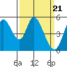 Tide chart for Petaluma River, Lakeville, San Pablo Bay, California on 2024/03/21