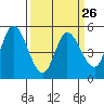 Tide chart for Petaluma River, Lakeville, San Pablo Bay, California on 2024/03/26