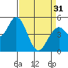 Tide chart for Petaluma River, Lakeville, San Pablo Bay, California on 2024/03/31