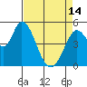 Tide chart for Petaluma River, Lakeville, San Pablo Bay, California on 2024/04/14