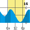 Tide chart for Petaluma River, Lakeville, San Pablo Bay, California on 2024/04/16