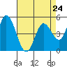 Tide chart for Petaluma River, Lakeville, San Pablo Bay, California on 2024/04/24