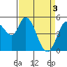 Tide chart for Petaluma River, Lakeville, San Pablo Bay, California on 2024/04/3