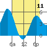 Tide chart for Petaluma River, Lakeville, San Pablo Bay, California on 2024/05/11