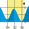 Tide chart for Petaluma River, Lakeville, San Pablo Bay, California on 2024/05/4