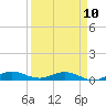 Tide chart for Largo Sound, Key Largo, Florida on 2023/04/10
