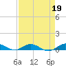 Tide chart for Largo Sound, Key Largo, Florida on 2023/04/19