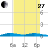 Tide chart for Largo Sound, Key Largo, Florida on 2023/04/27