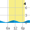 Tide chart for Largo Sound, Key Largo, Florida on 2023/04/4