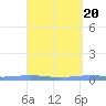 Tide chart for Puerto Rico, Las Mareas, Puerto Rico on 2024/04/20
