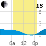 Tide chart for Lawma, Amerada Pass, Louisiana on 2021/09/13