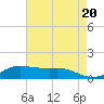Tide chart for Lawma, Amerada Pass, Louisiana on 2024/05/20