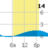 Tide chart for Barataria Pass, Louisiana on 2023/04/14