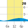 Tide chart for Barataria Pass, Louisiana on 2023/04/28