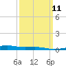 Tide chart for Barataria Pass, Louisiana on 2024/03/11