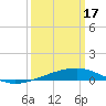Tide chart for Barataria Pass, Louisiana on 2024/03/17