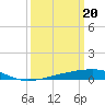Tide chart for Barataria Pass, Louisiana on 2024/03/20