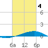 Tide chart for Barataria Pass, Louisiana on 2024/03/4