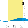 Tide chart for Barataria Pass, Louisiana on 2024/04/3