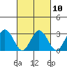 Tide chart for Leipsic, Leipsic River, Delaware Bay, Delaware on 2023/03/10