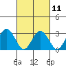 Tide chart for Leipsic, Leipsic River, Delaware Bay, Delaware on 2023/03/11