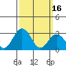 Tide chart for Leipsic, Leipsic River, Delaware Bay, Delaware on 2023/03/16