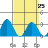 Tide chart for Leipsic, Leipsic River, Delaware Bay, Delaware on 2023/03/25