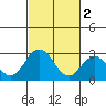 Tide chart for Leipsic, Leipsic River, Delaware Bay, Delaware on 2023/03/2