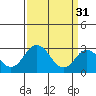 Tide chart for Leipsic, Leipsic River, Delaware Bay, Delaware on 2023/03/31