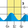 Tide chart for Leipsic, Leipsic River, Delaware Bay, Delaware on 2023/03/3
