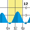 Tide chart for Leipsic, Leipsic River, Delaware Bay, Delaware on 2024/02/12