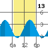 Tide chart for Leipsic, Leipsic River, Delaware Bay, Delaware on 2024/02/13