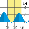 Tide chart for Leipsic, Leipsic River, Delaware Bay, Delaware on 2024/02/14