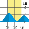 Tide chart for Leipsic, Leipsic River, Delaware Bay, Delaware on 2024/02/18