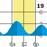 Tide chart for Leipsic, Leipsic River, Delaware Bay, Delaware on 2024/02/19