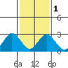 Tide chart for Leipsic, Leipsic River, Delaware Bay, Delaware on 2024/02/1