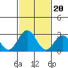 Tide chart for Leipsic, Leipsic River, Delaware Bay, Delaware on 2024/02/20