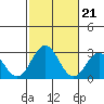 Tide chart for Leipsic, Leipsic River, Delaware Bay, Delaware on 2024/02/21