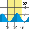 Tide chart for Leipsic, Leipsic River, Delaware Bay, Delaware on 2024/02/27