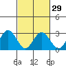 Tide chart for Leipsic, Leipsic River, Delaware Bay, Delaware on 2024/02/29