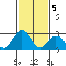 Tide chart for Leipsic, Leipsic River, Delaware Bay, Delaware on 2024/02/5