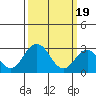 Tide chart for Leipsic, Leipsic River, Delaware Bay, Delaware on 2024/03/19