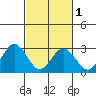 Tide chart for Leipsic, Leipsic River, Delaware Bay, Delaware on 2024/03/1