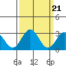 Tide chart for Leipsic, Leipsic River, Delaware Bay, Delaware on 2024/03/21