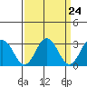 Tide chart for Leipsic, Leipsic River, Delaware Bay, Delaware on 2024/03/24
